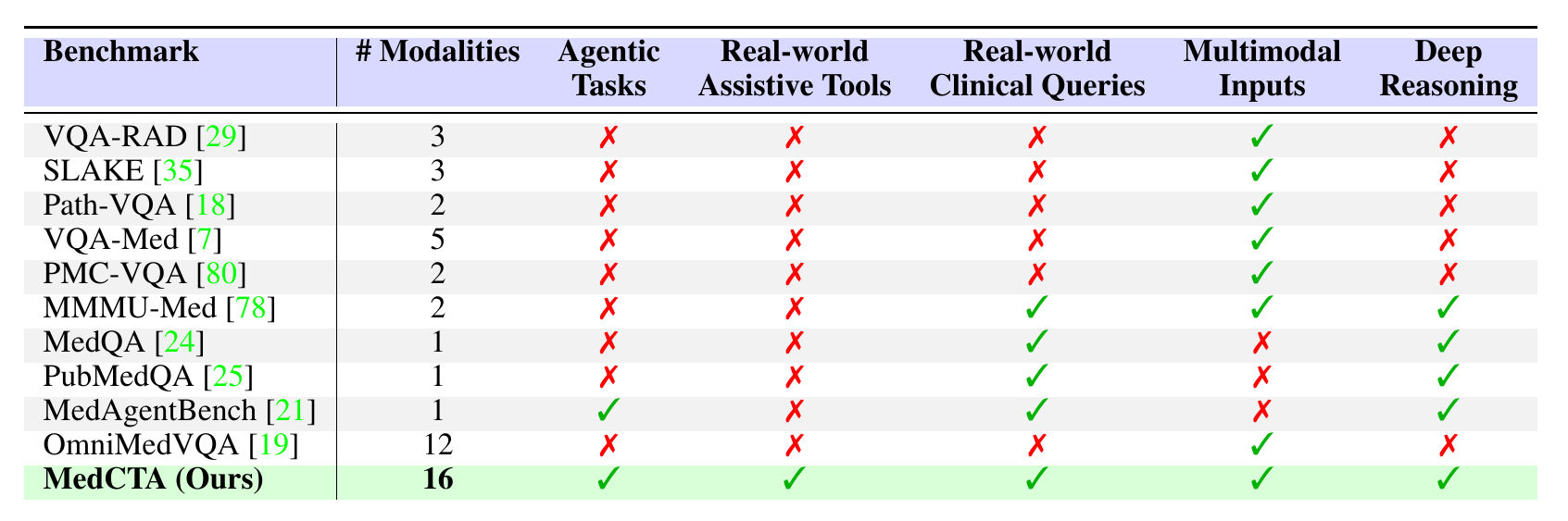 Benchmark comparison table