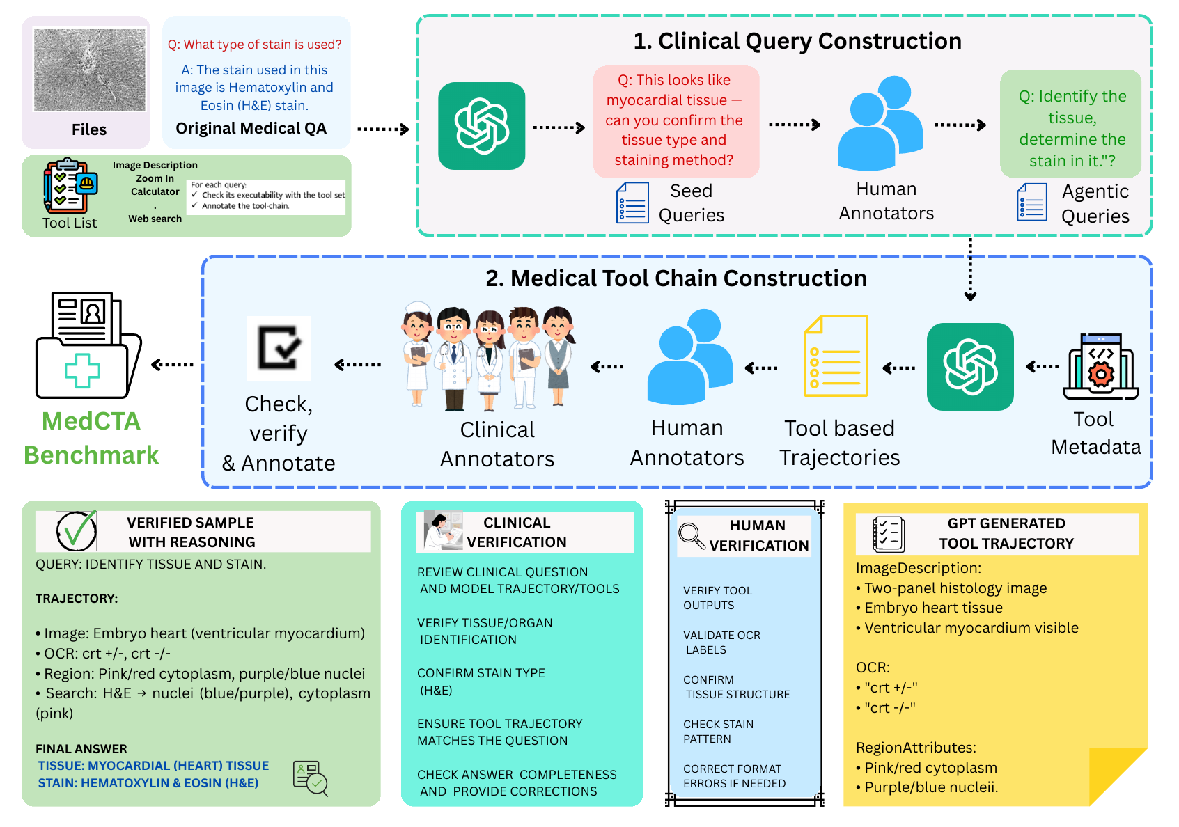 MedCTA curation pipeline