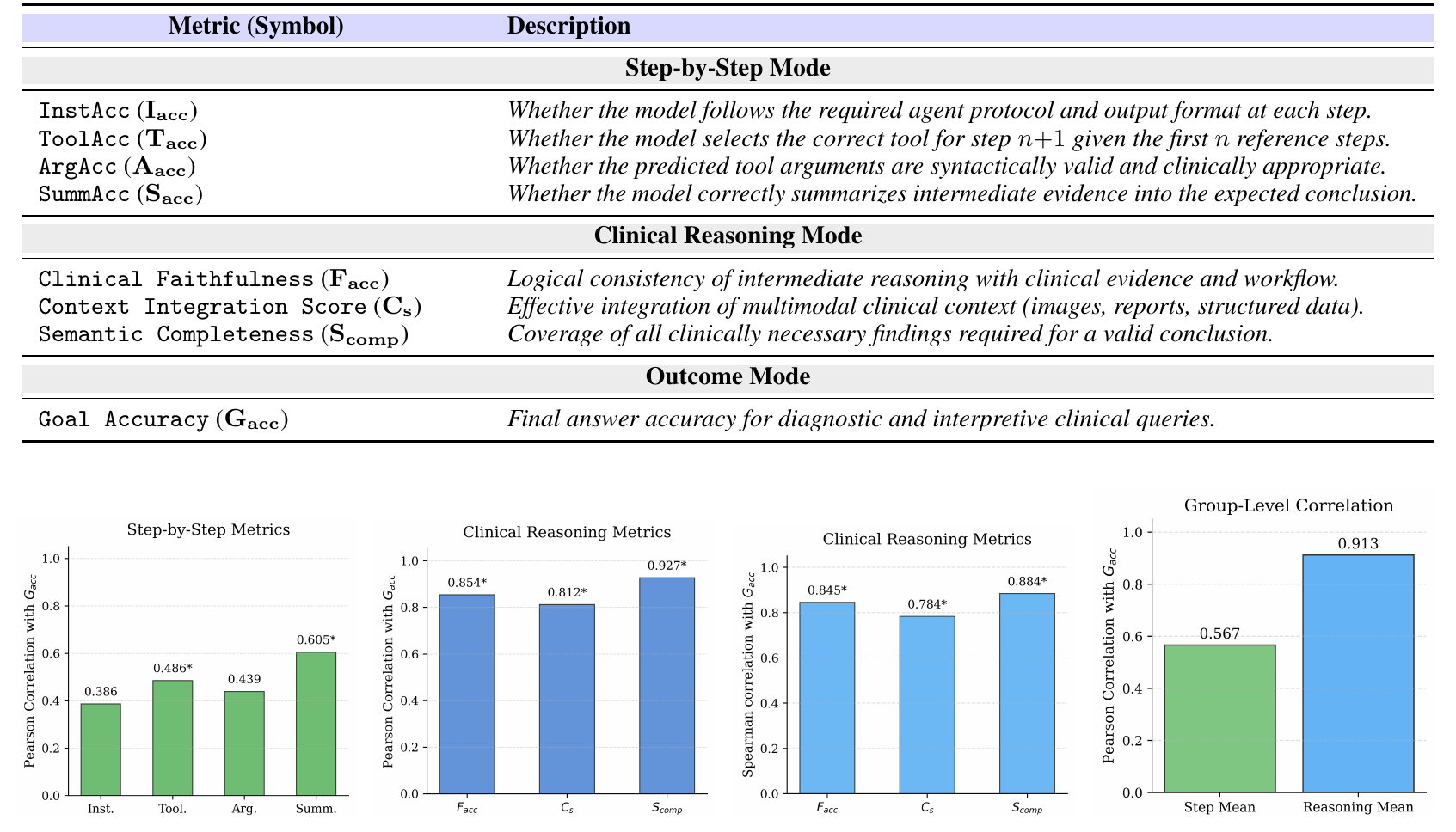 Evaluation metrics and correlation with final accuracy